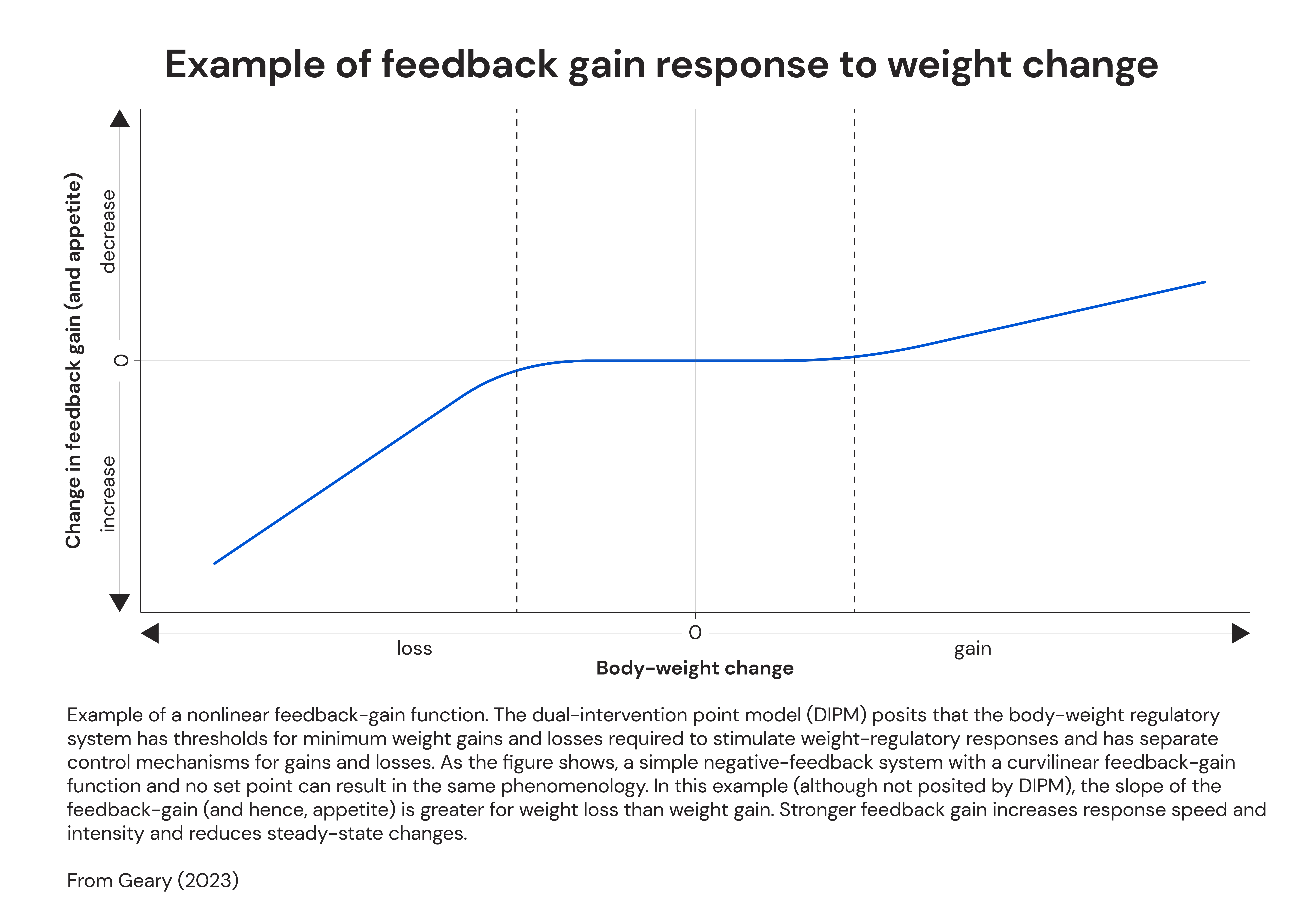 dual-intervention point model and feedback response