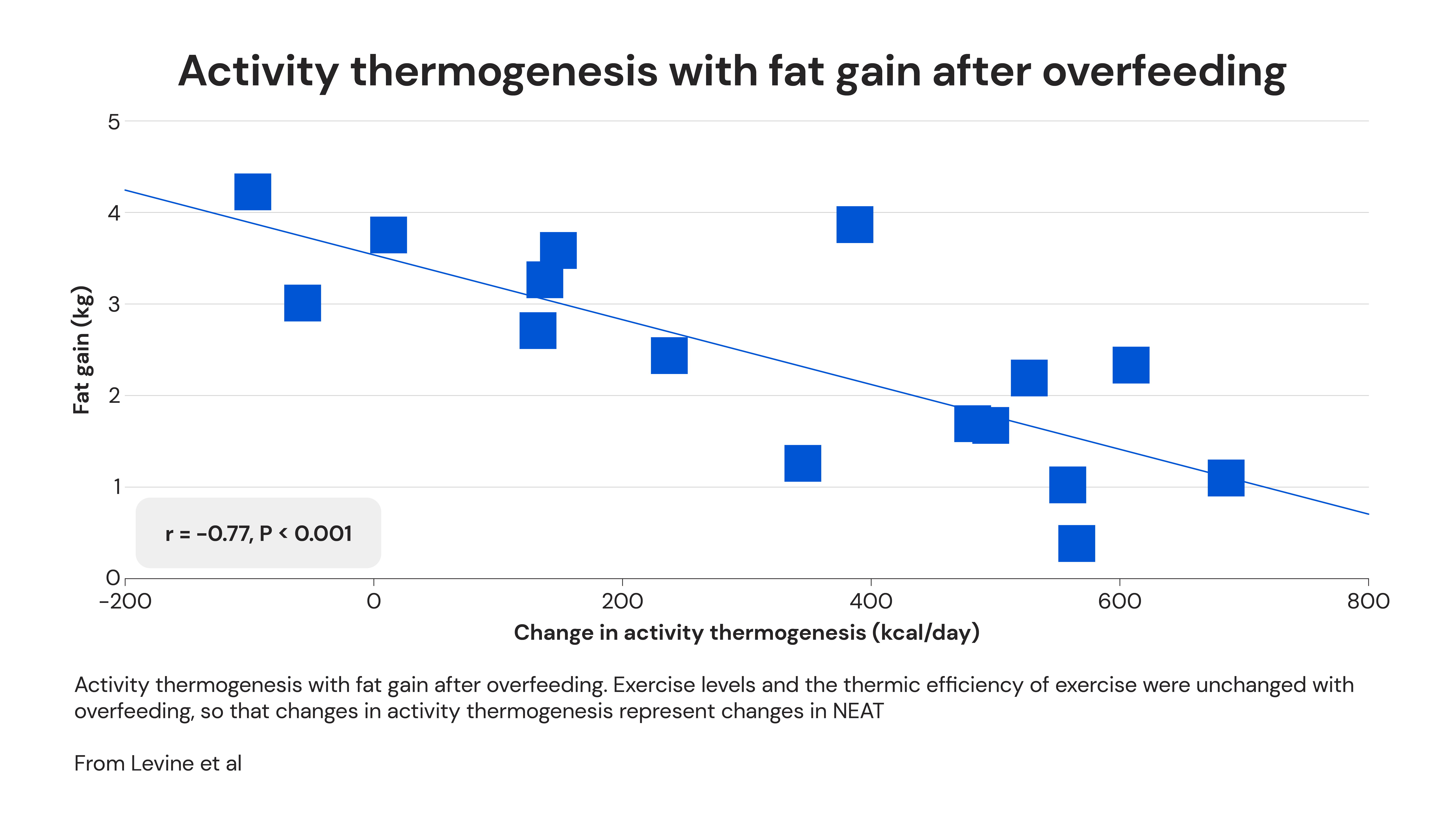 Activity thermogenesis with fat gain after overfeeding