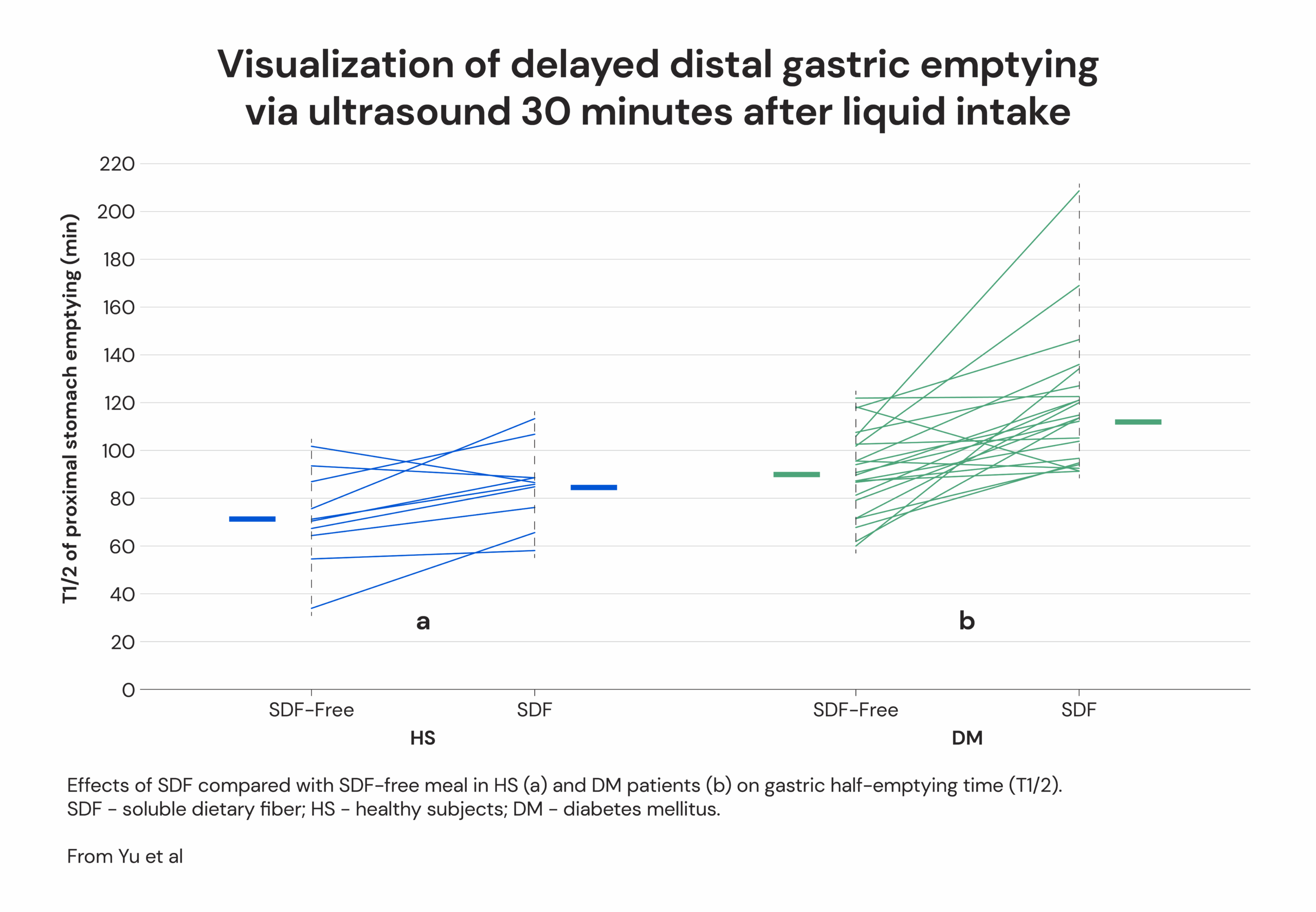 Visualization of delayed distal gastric emptying via ultrasound