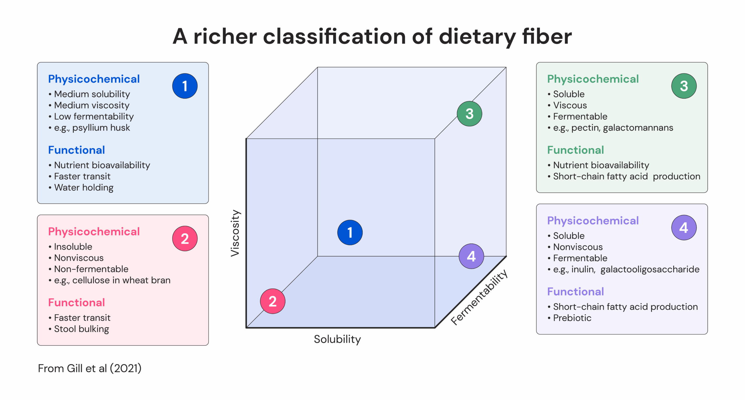 a rich classification of dietary fiber