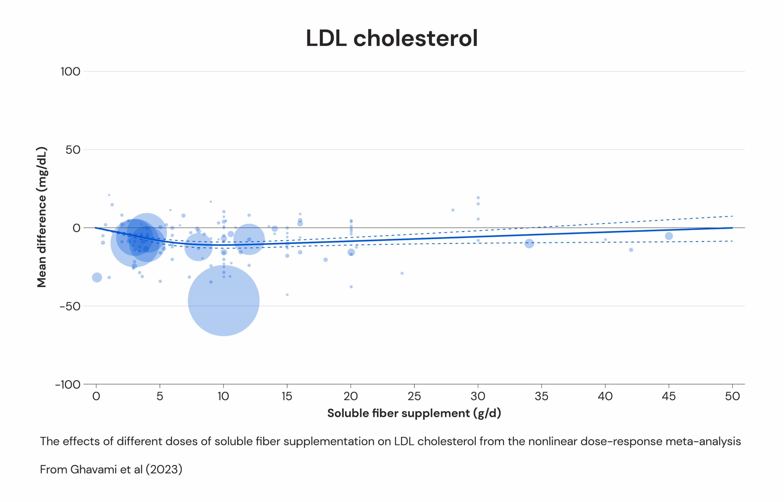 Soluble fiber and effects on LDL cholesterol