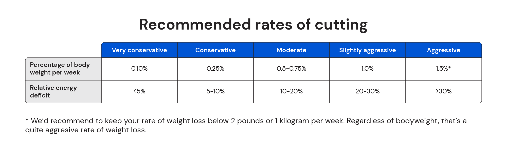 Recommended rates of cutting