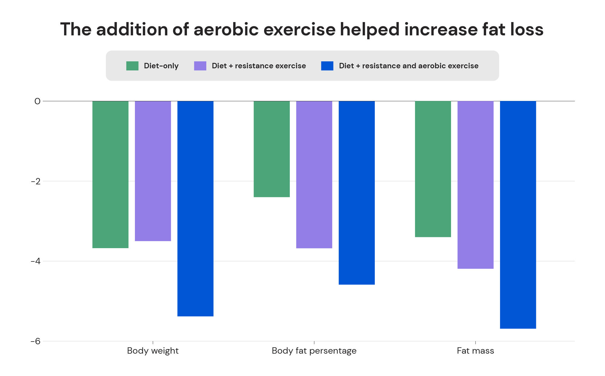 The addition of aerobic exercise helped increase fat loss