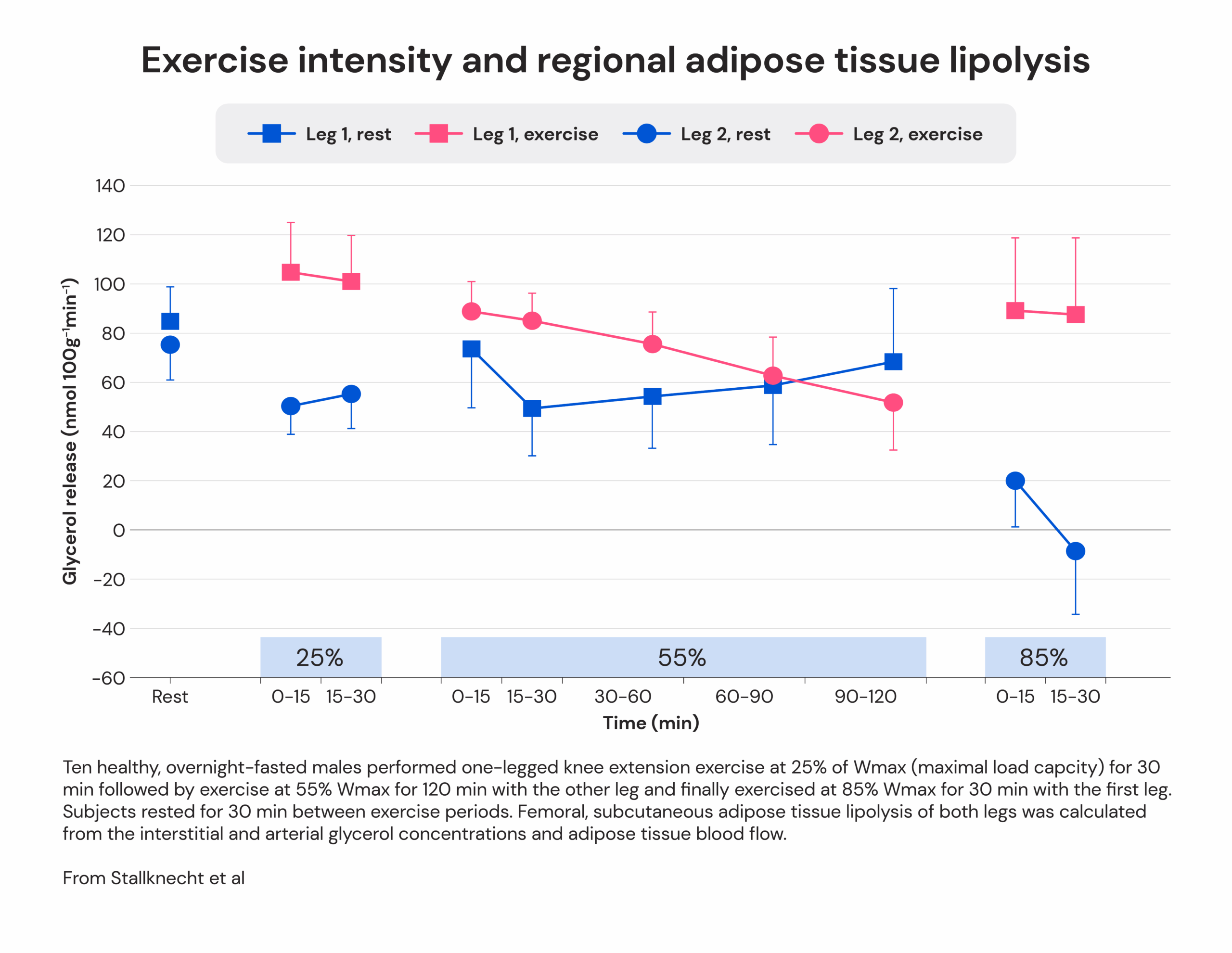 Exercise intensity and regional adipose tissue lipolysis