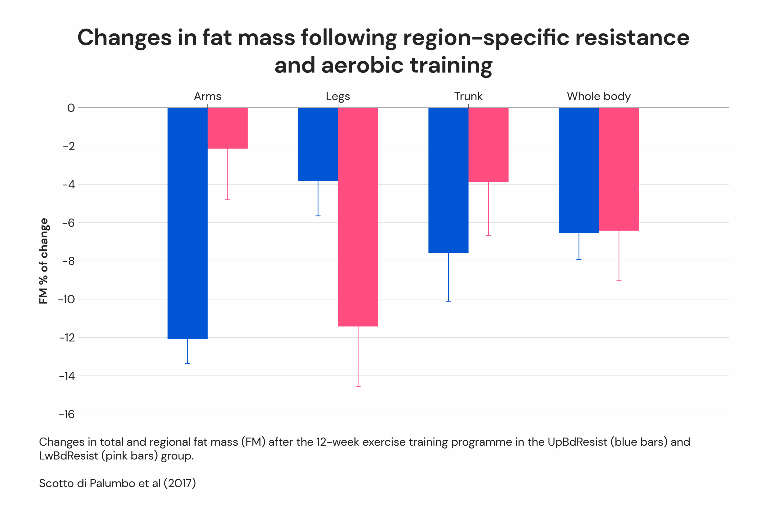 Changes in fat mass following region-specific resistance and aerobic training