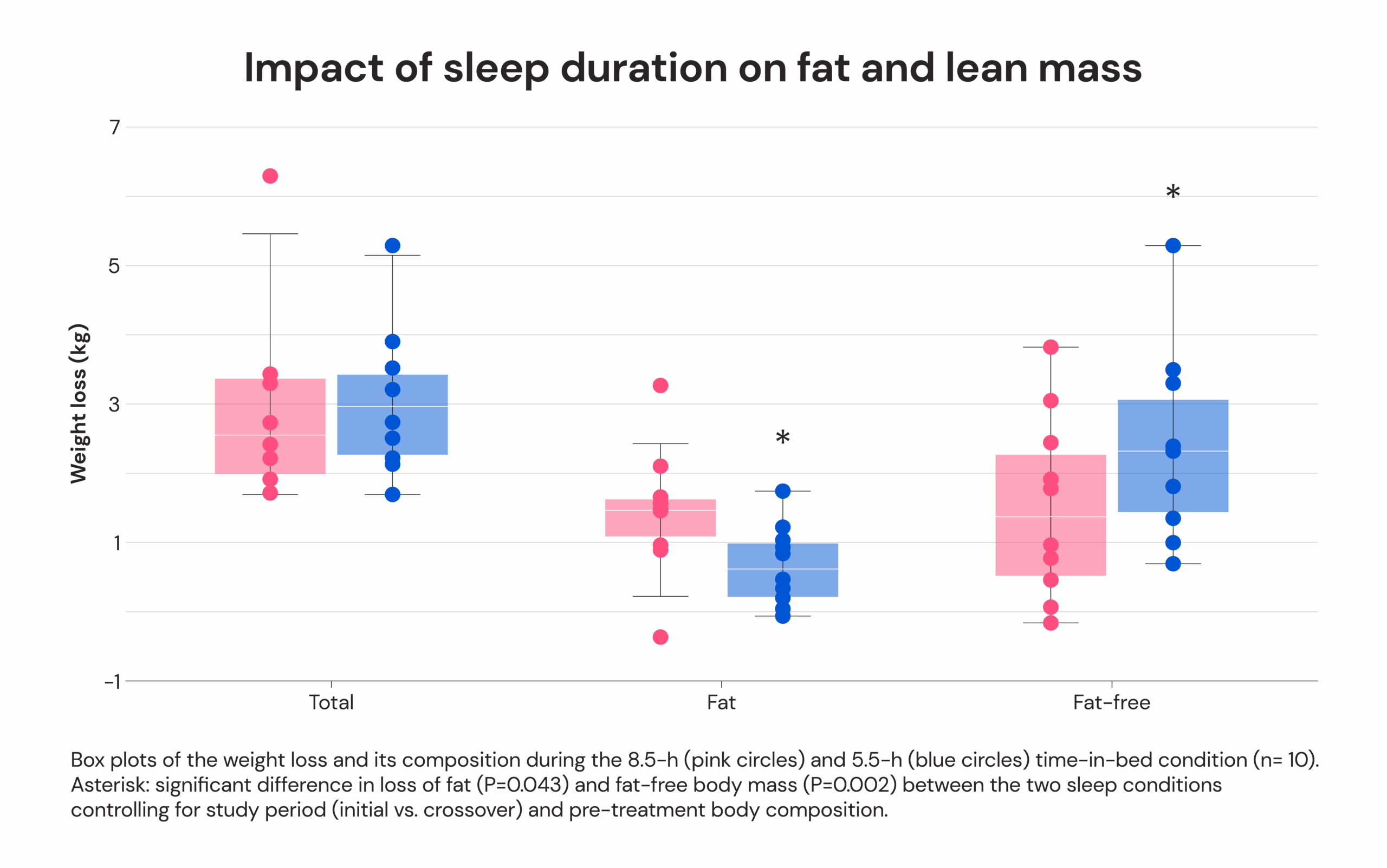 Impact of sleep duration on fat and lean mass