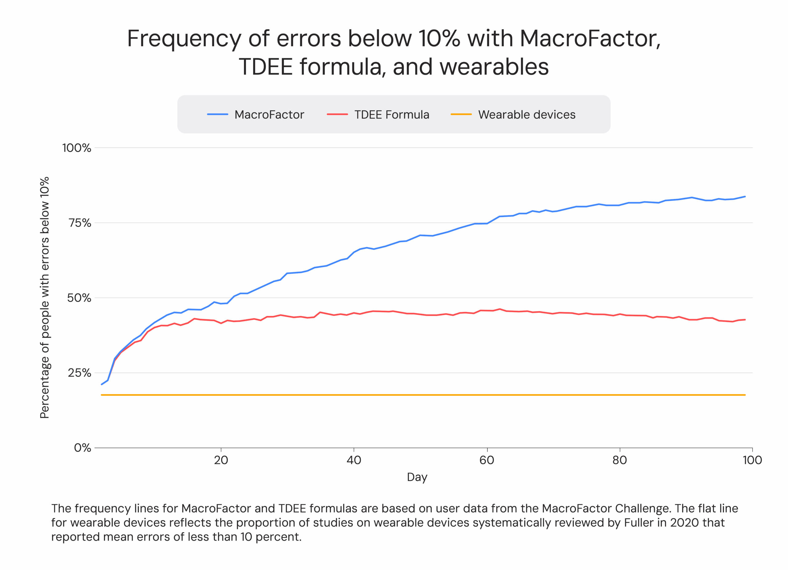 Frequency of errors below 10% with MacroFactor, TDEE formula, and wearables