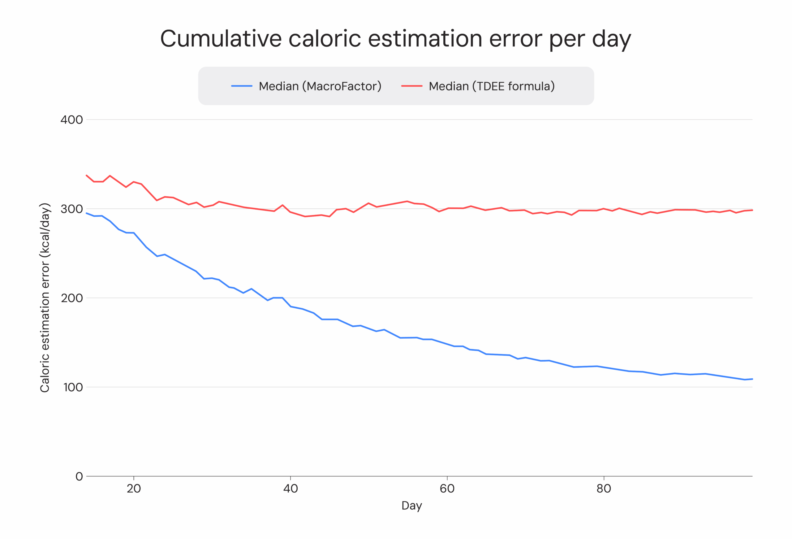 Cumulative caloric estimation error per day