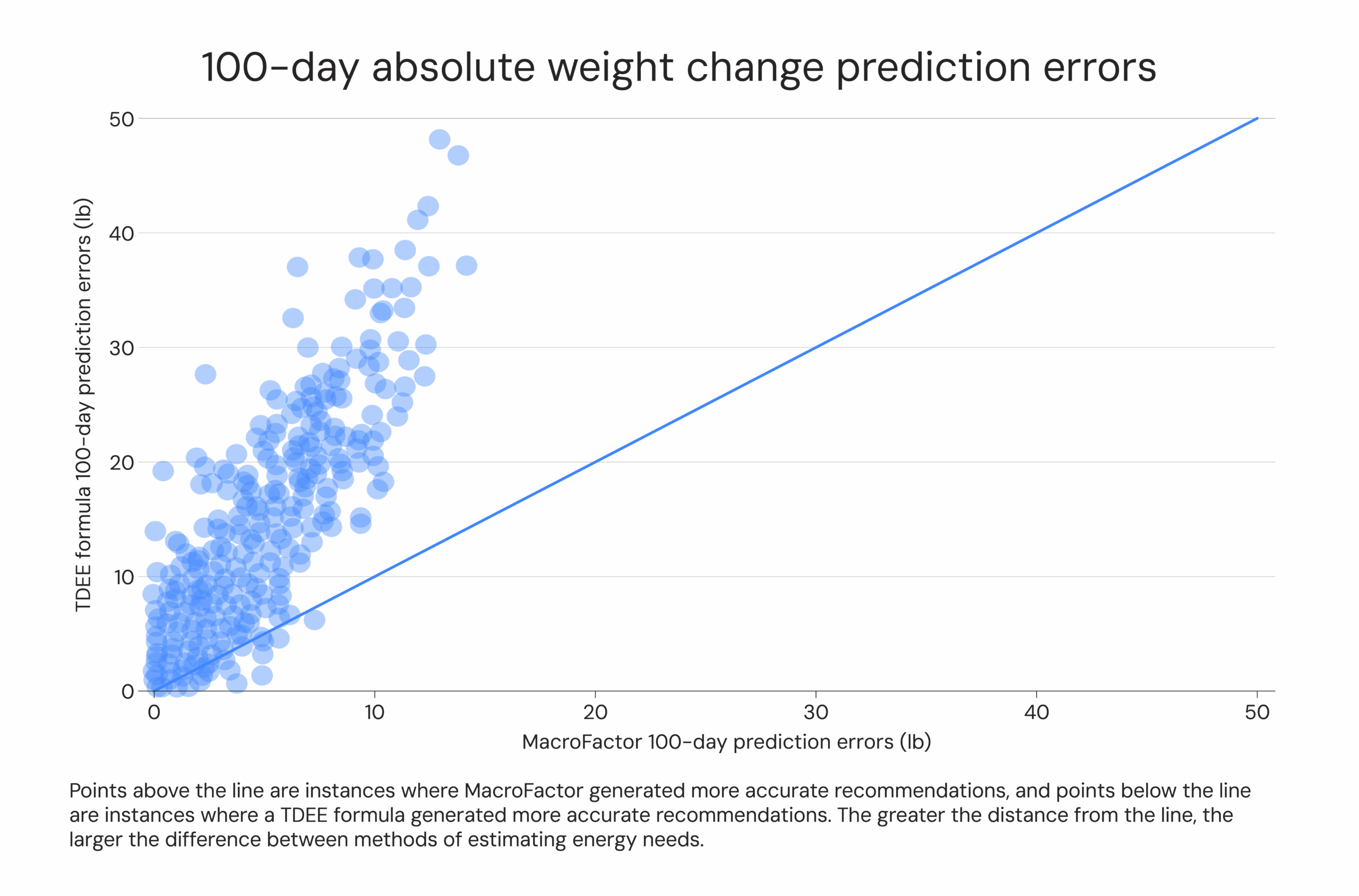 100-day absolute weight change prediction errors