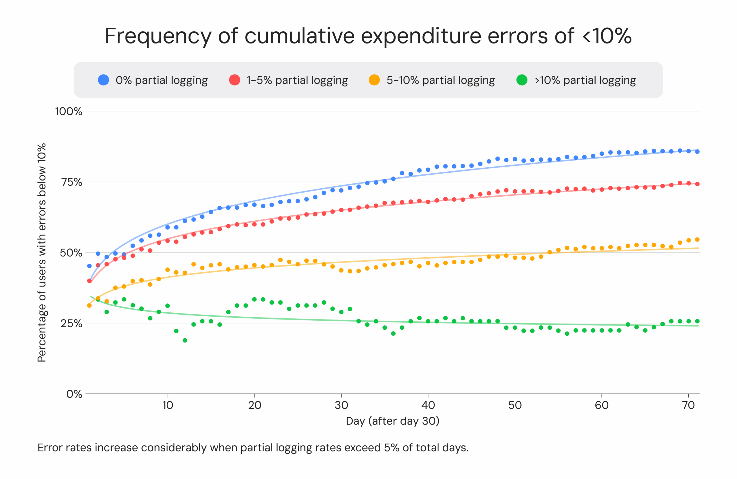 Frequency of cumulative expenditure errors of <10%