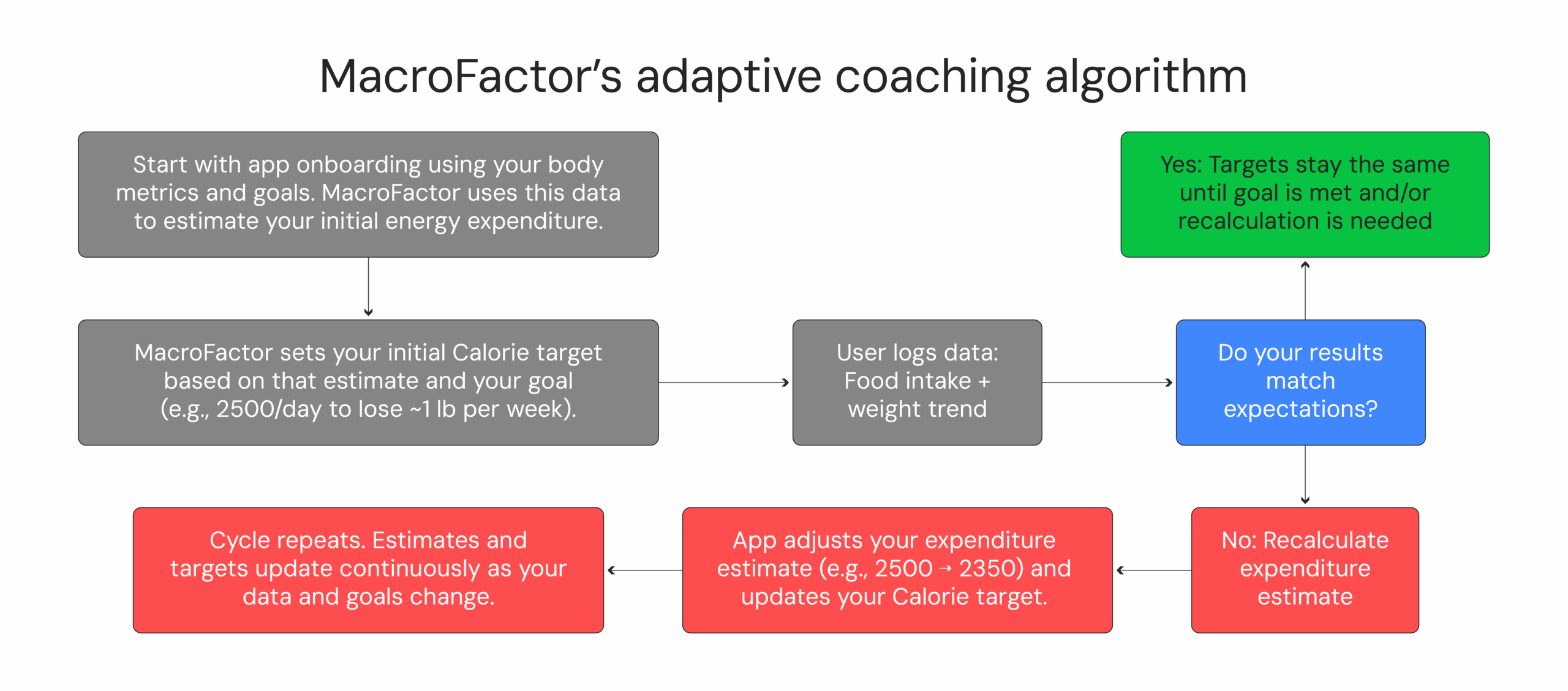 MacroFactor's adaptive coaching algorithm