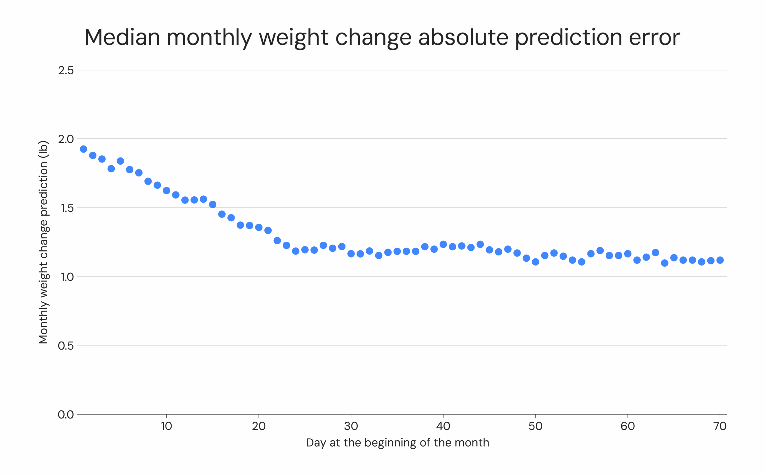 Median monthly weight change absolute prediction error