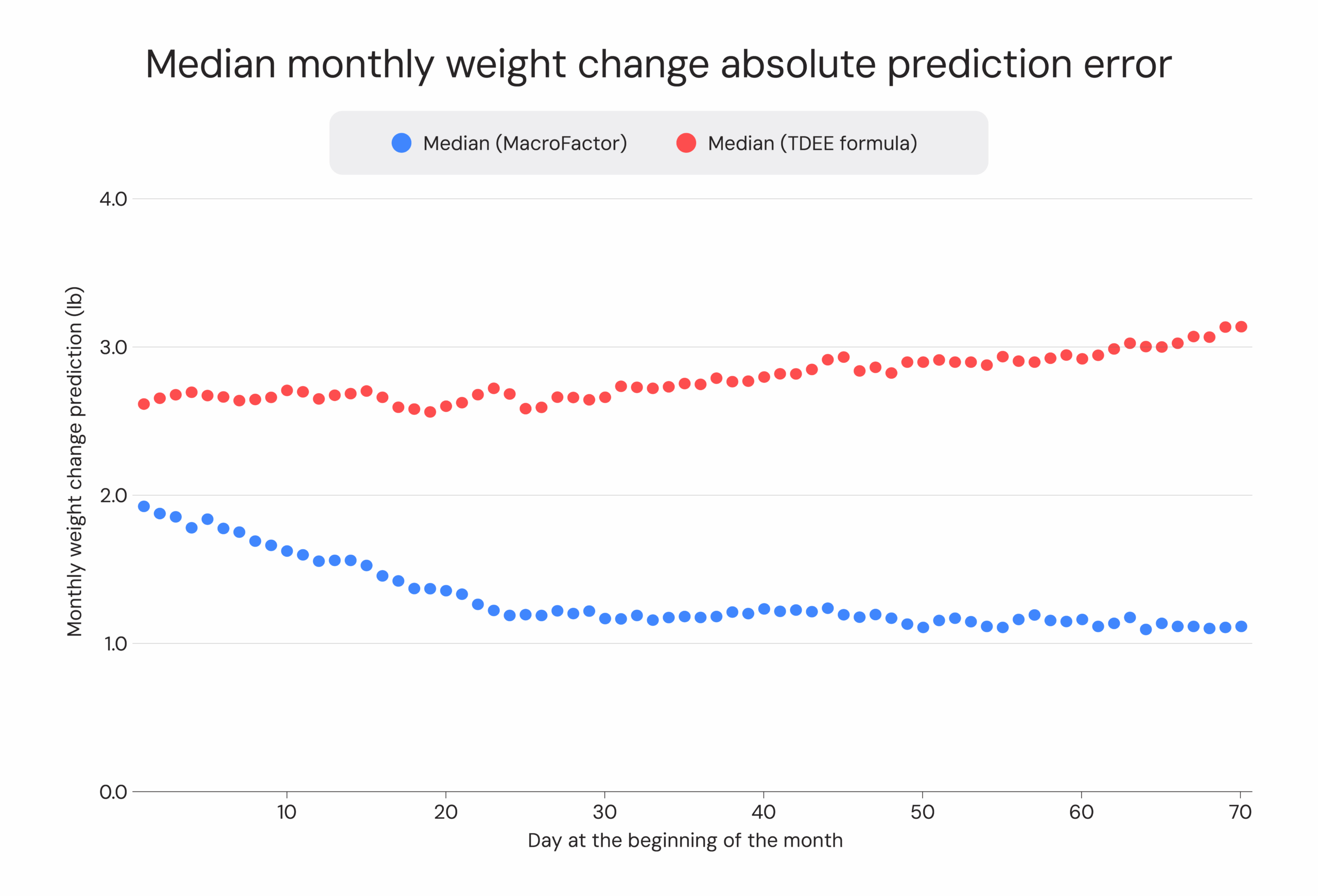 Median monthly weight change absolute prediction error