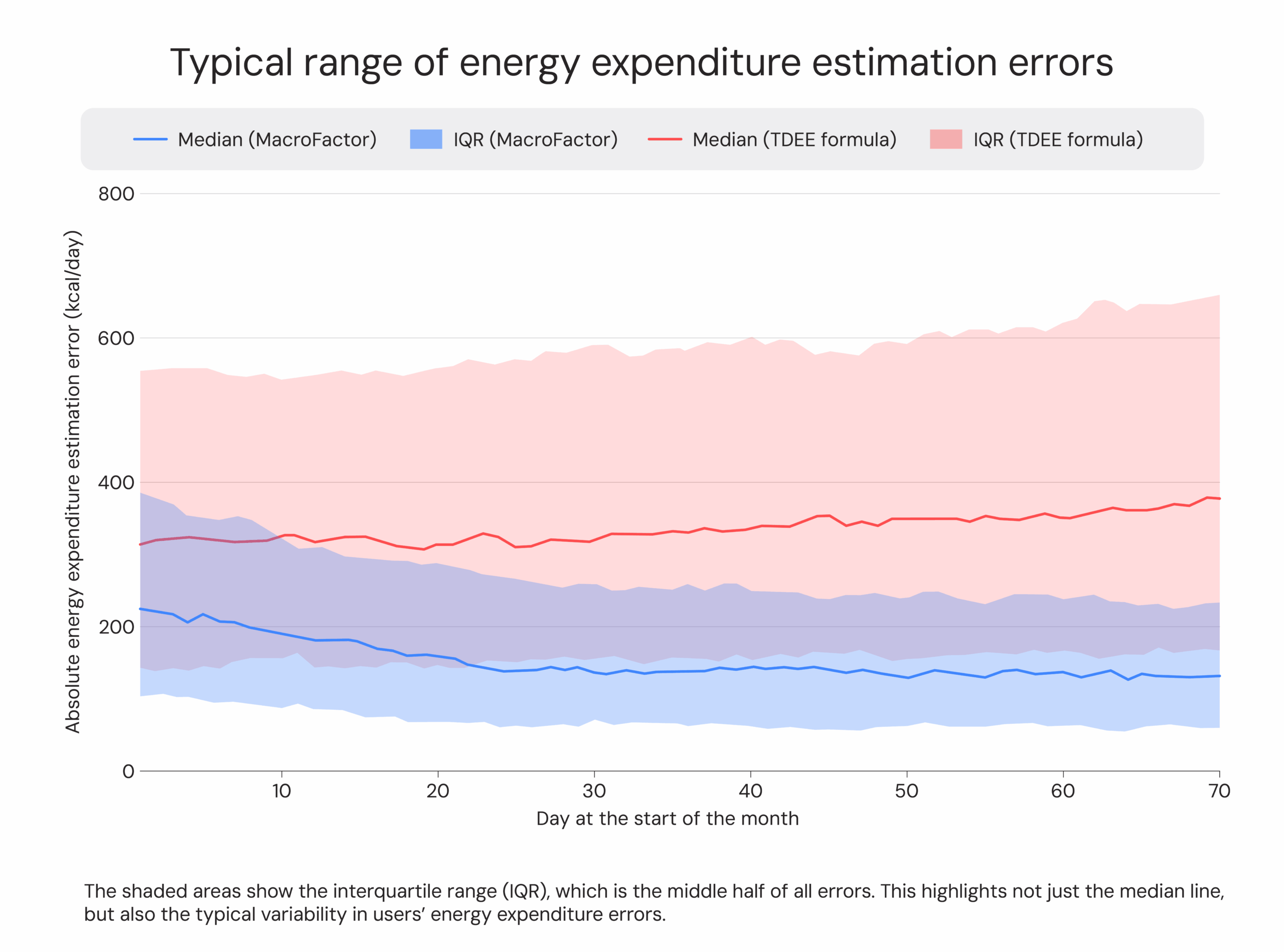 Typical range of energy expenditure estimation errors