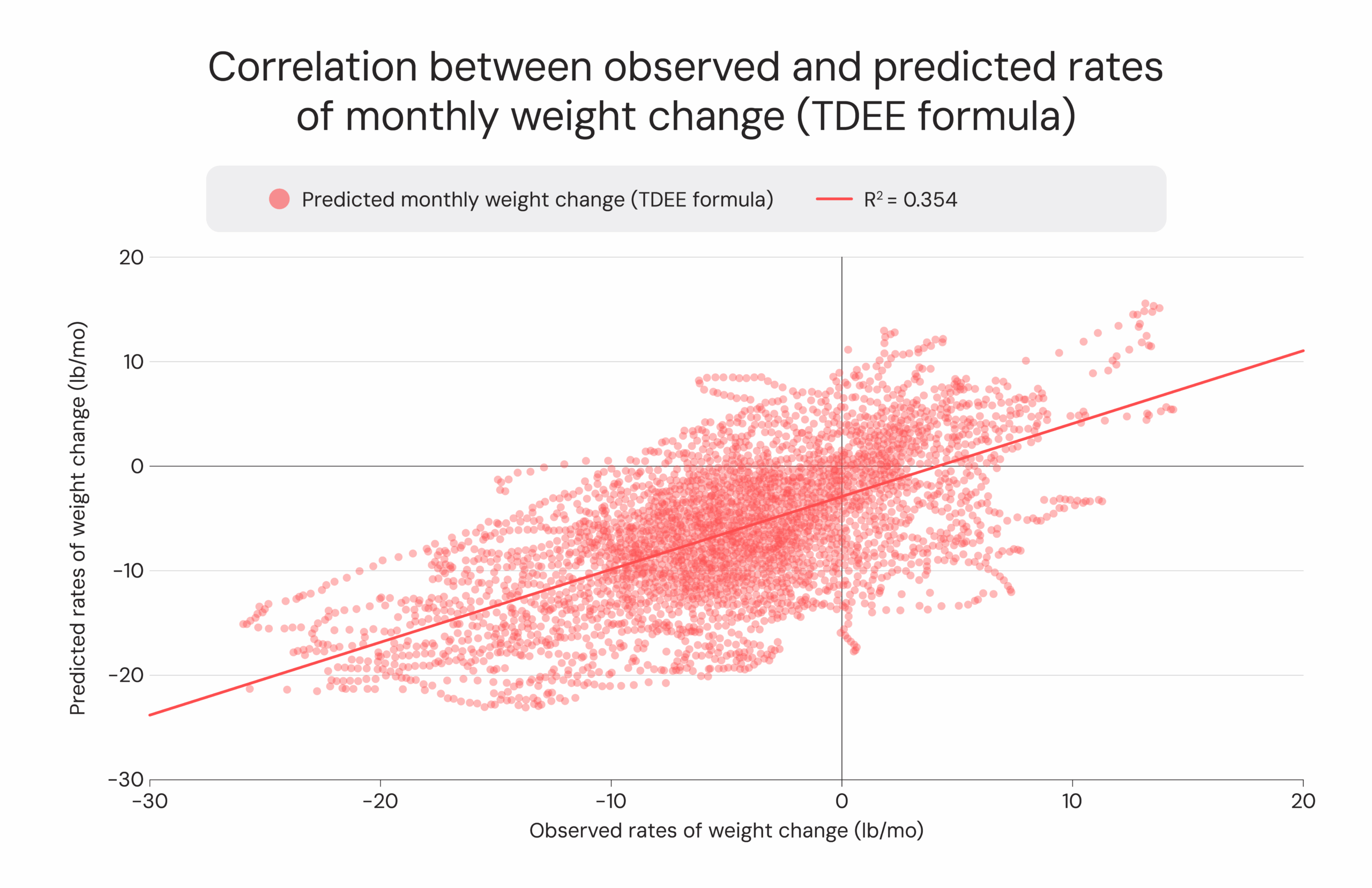 Correlation between observed and predicted rates of monthly weight change (TDEE formula)
