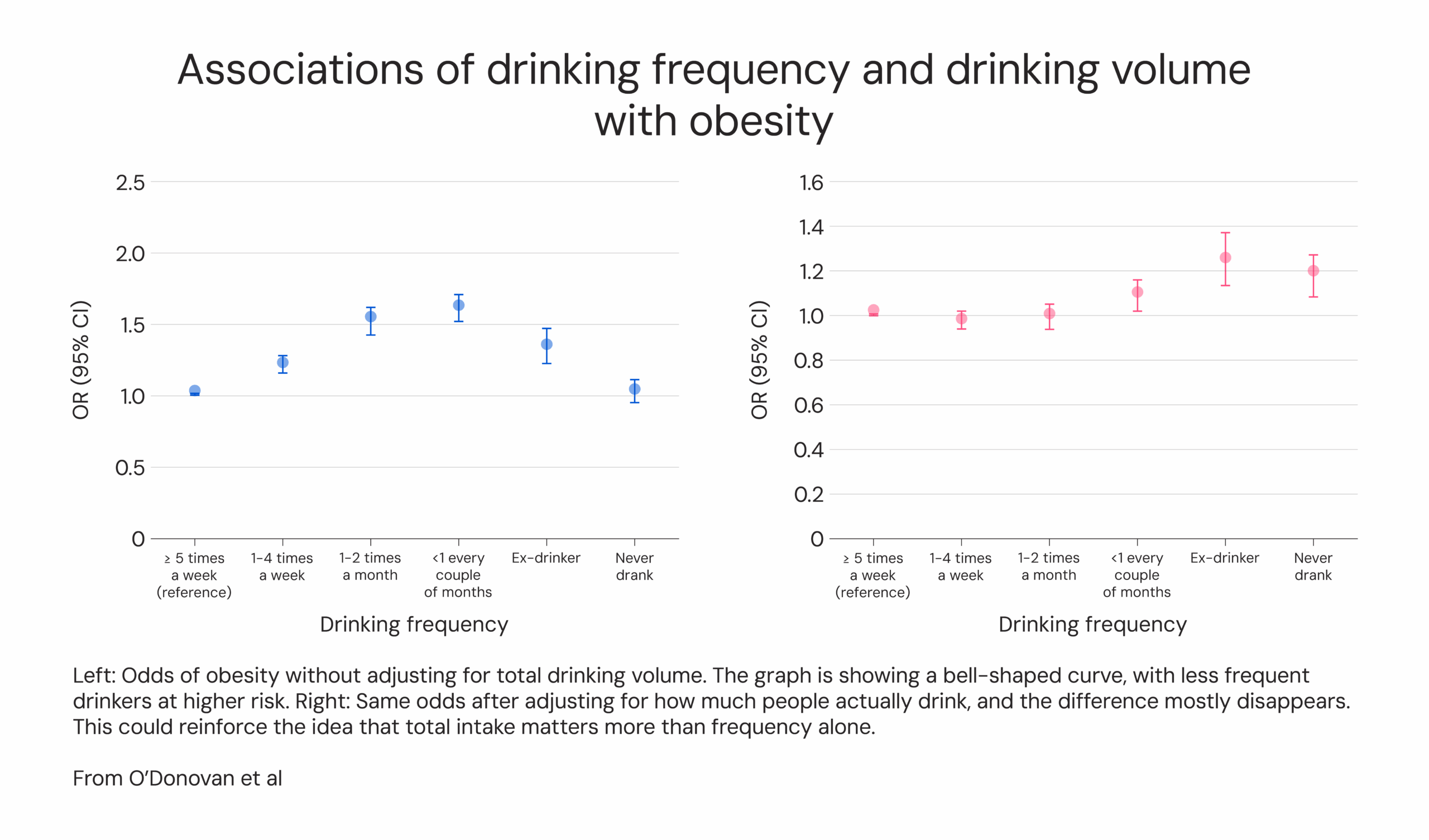 Associations of drinking frequency and drinking volume with obesity
