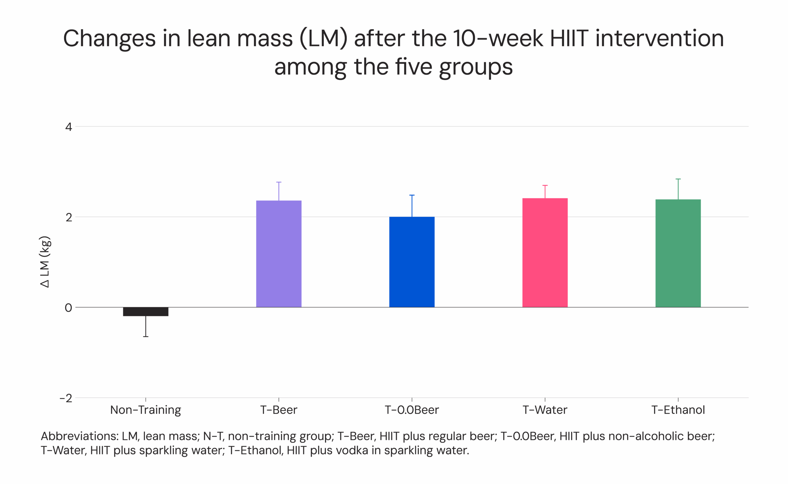 Changes in lean mass after the 10-week HIIT intervention