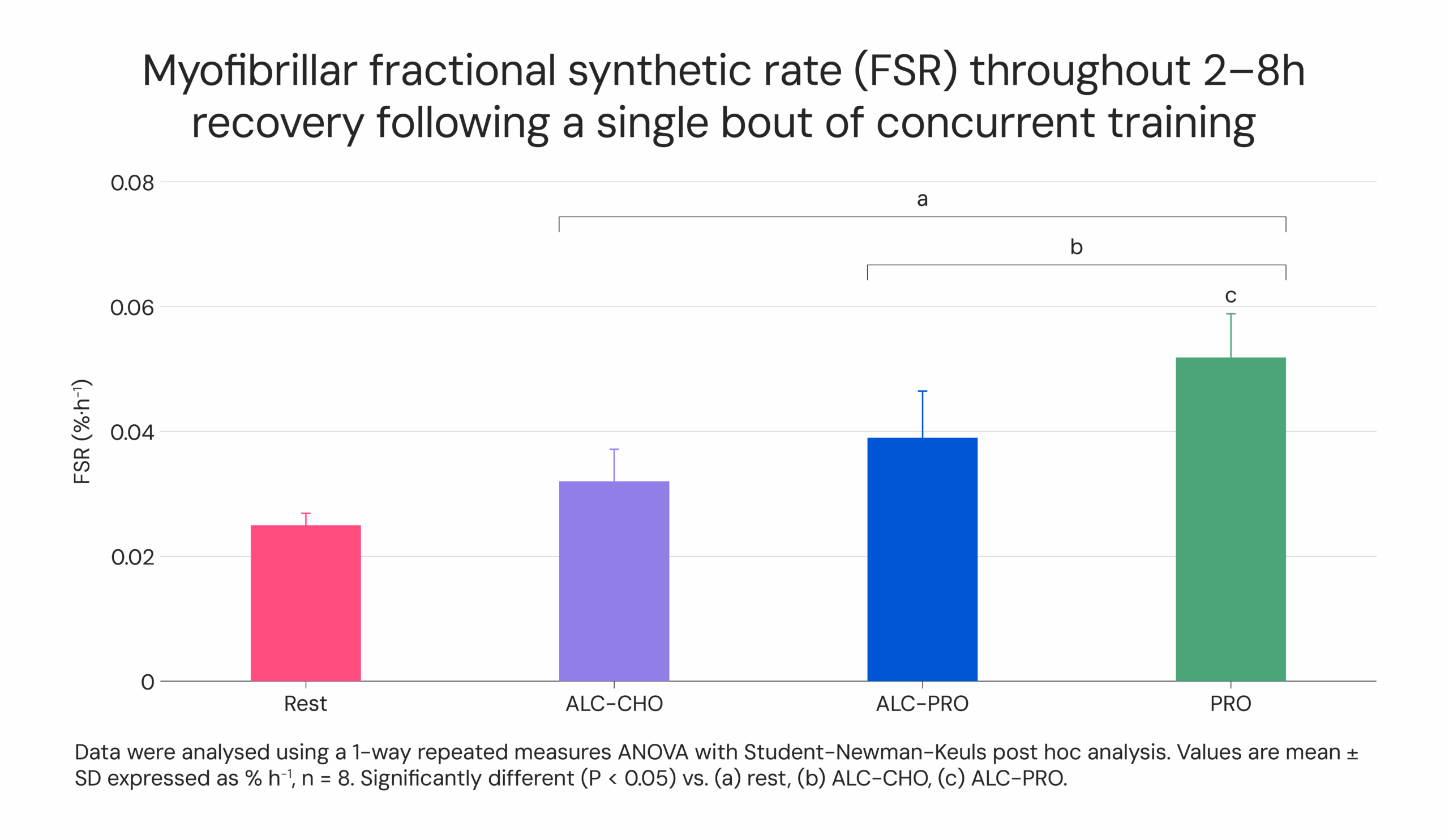 Myofribrillar factional synthetic rate throughout 2-8h recovery