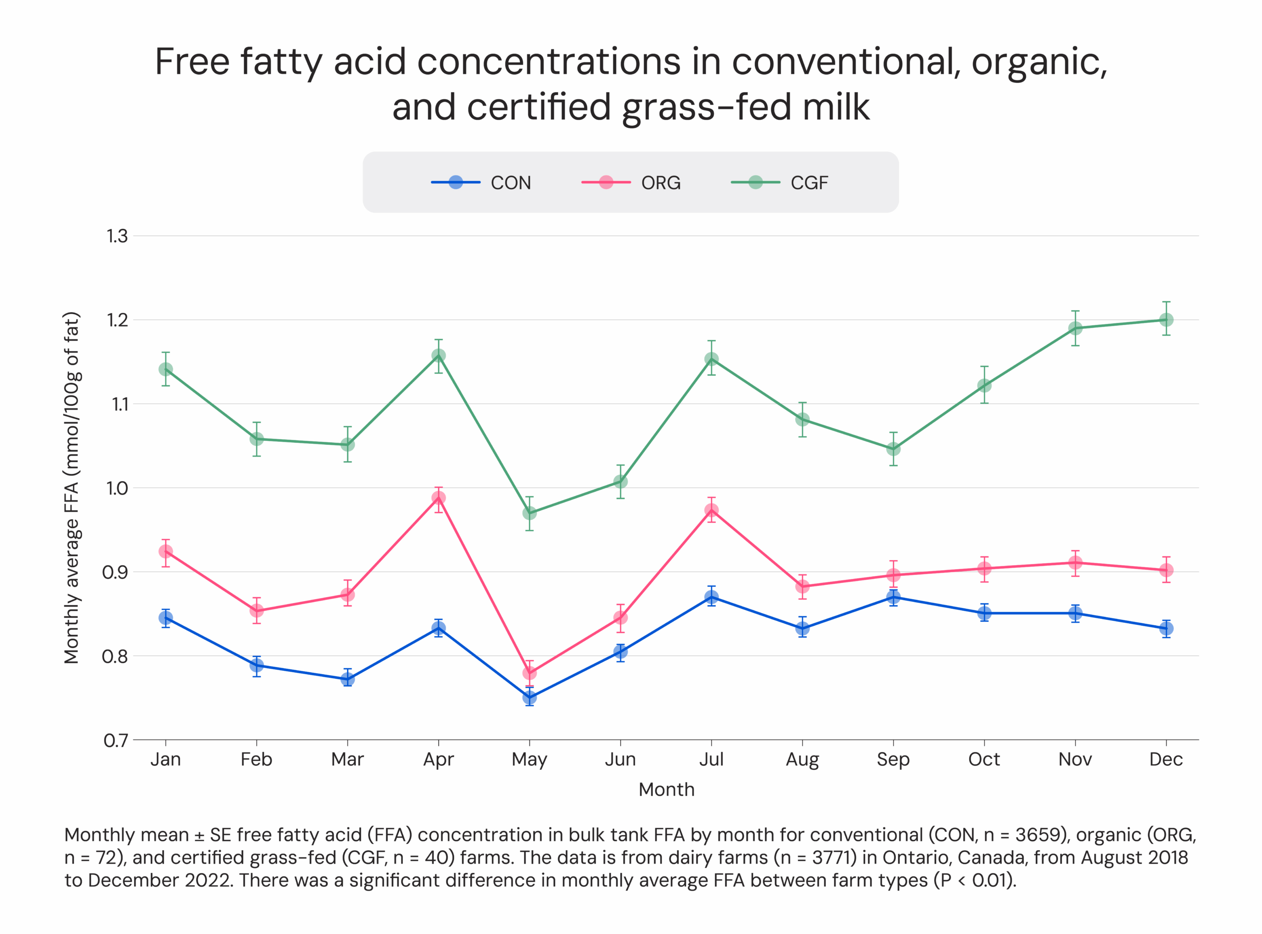 Free fatty acid concentrations in conventional, organic, and certified grass-fed milk