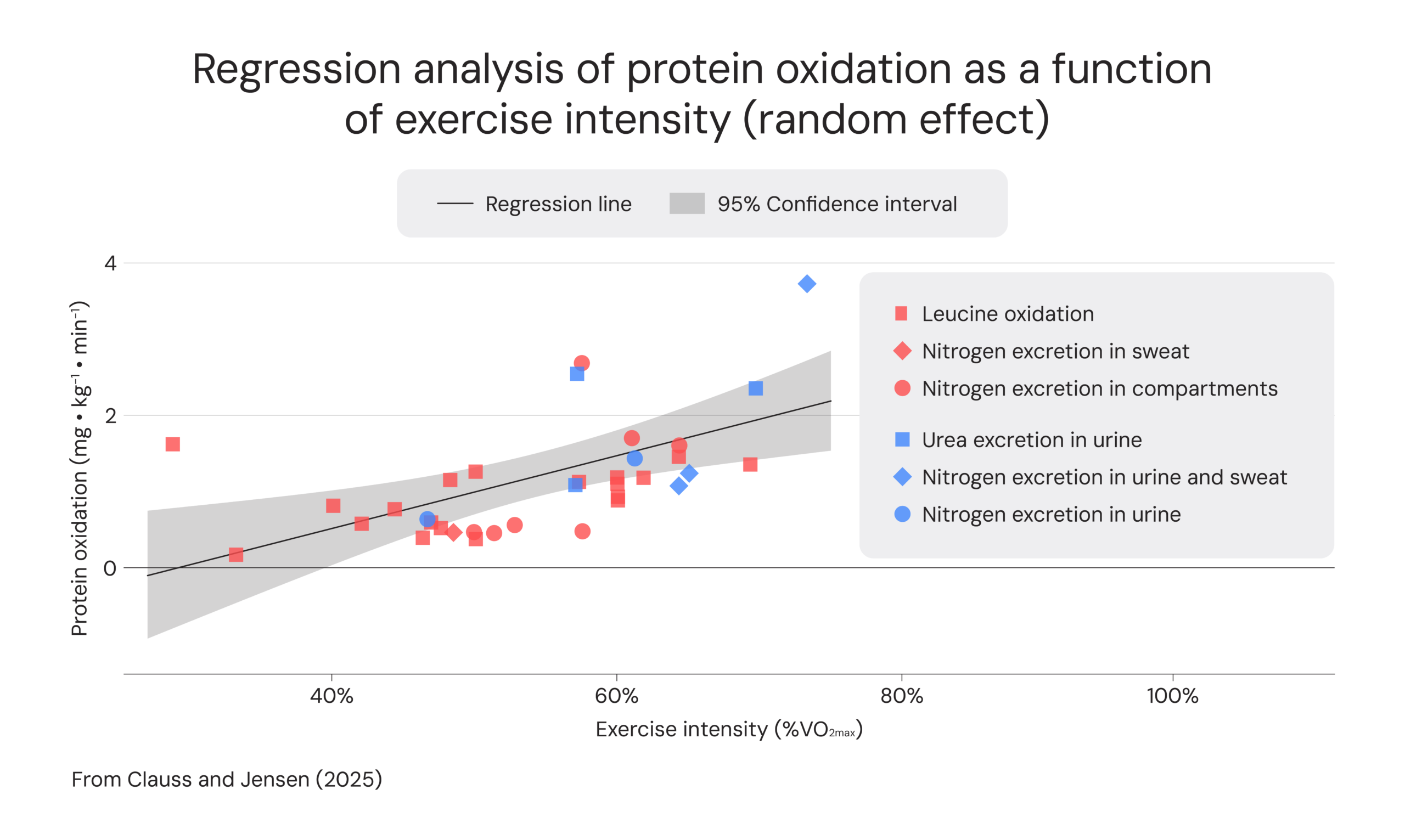 Regression analysis of protein oxidation as a function of exercise intensity 