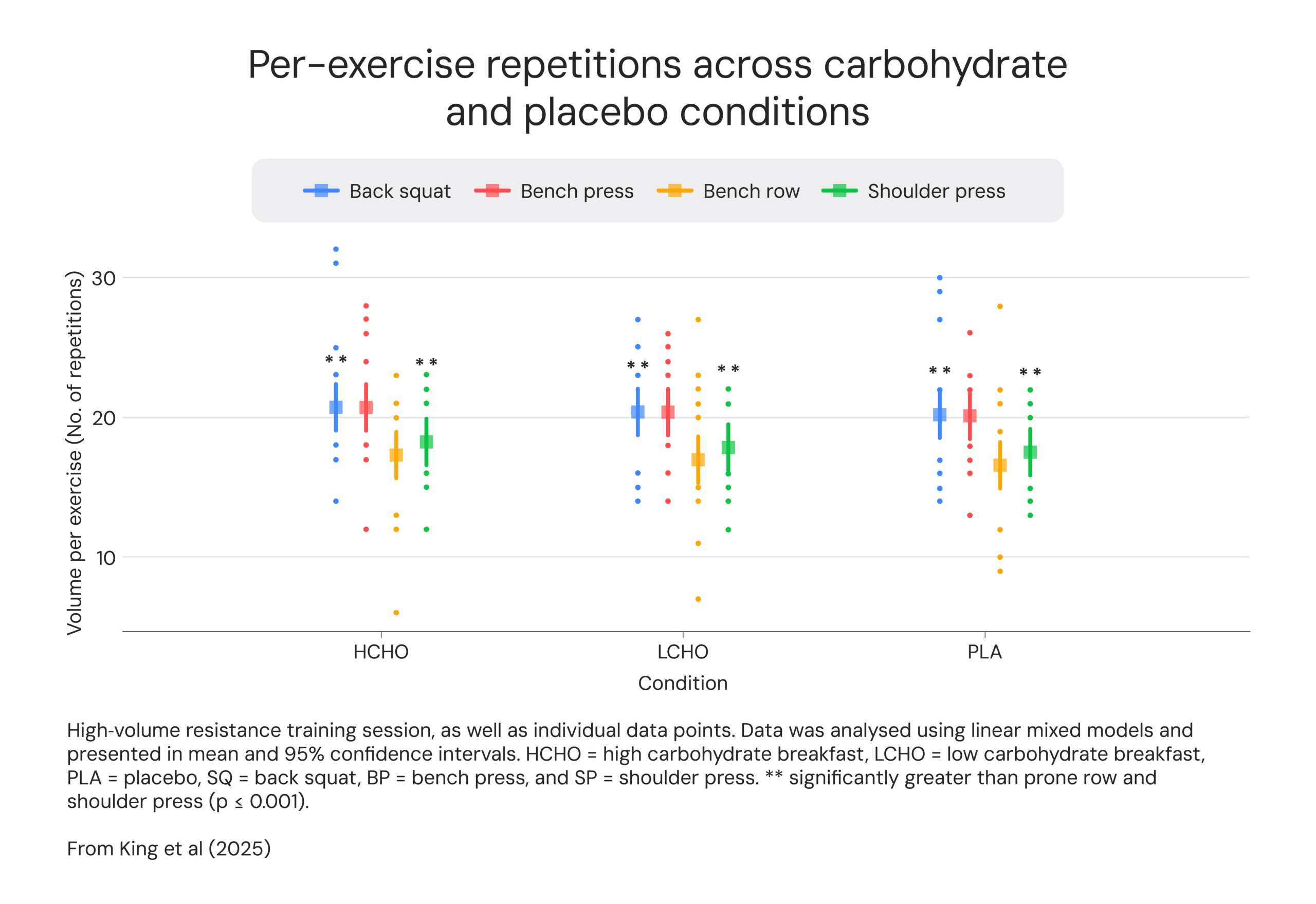 Pre-exercise repetitions across carbohydrate and placebo conditions
