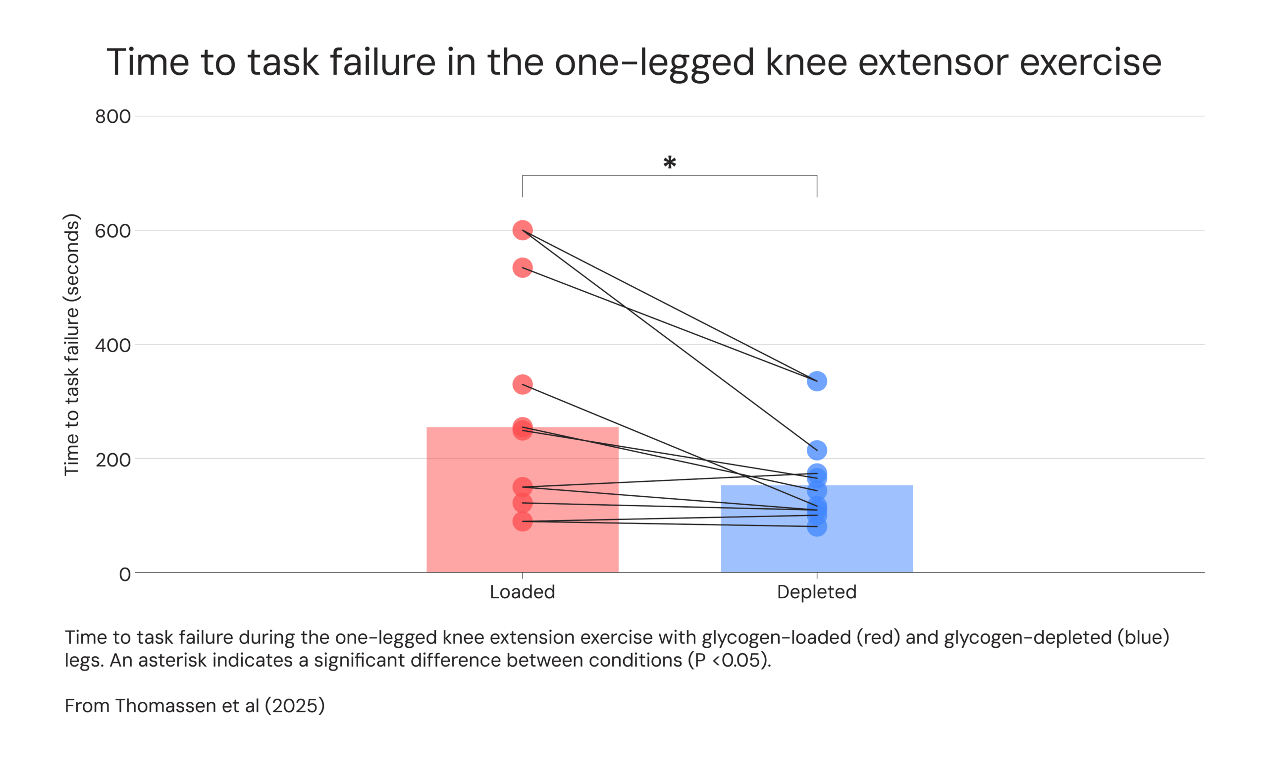 Time to task failure in the one-legged knee extensor exercise
