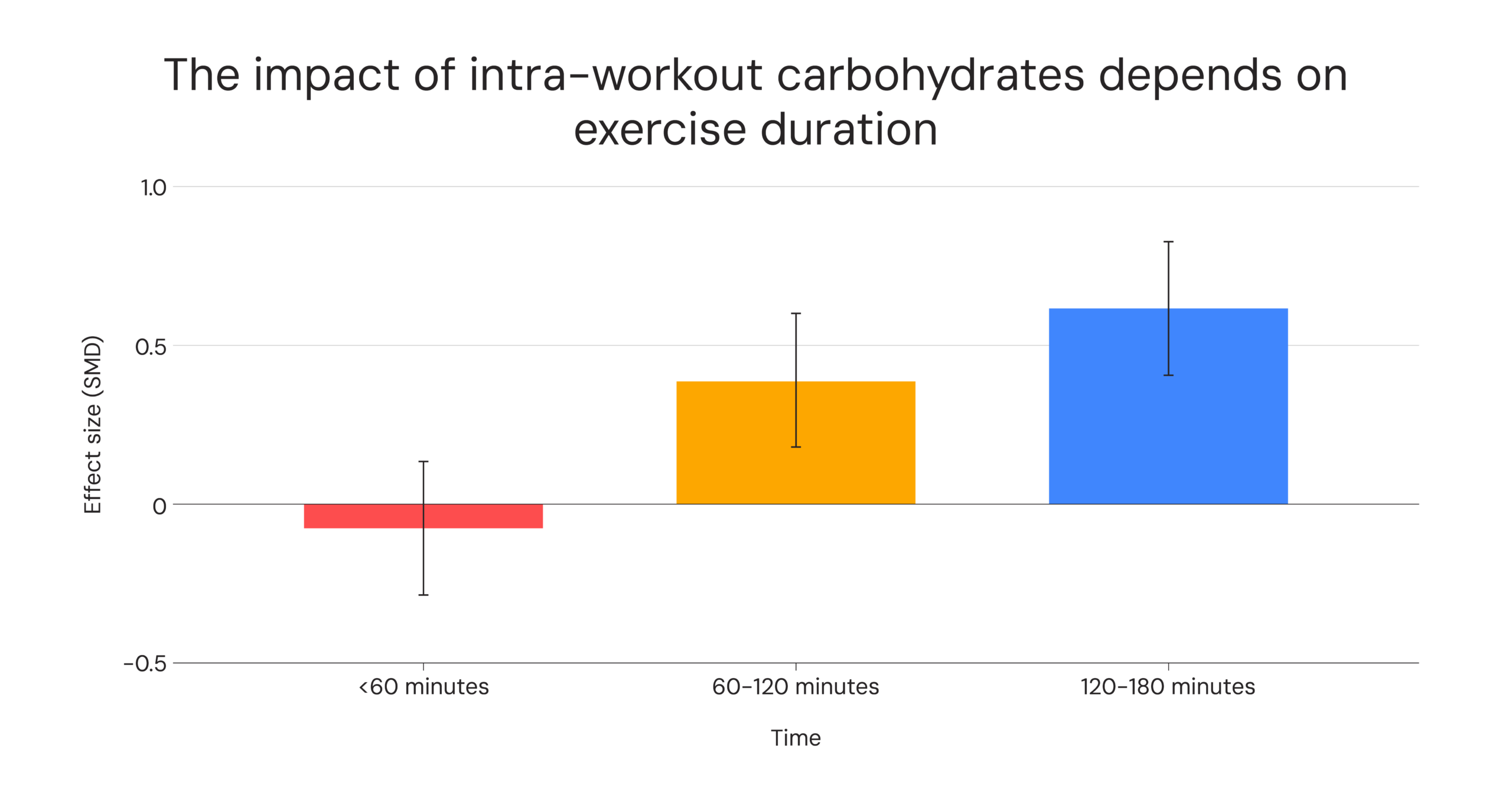 The impact of intra-workout carbohydrates depends on exercise duration