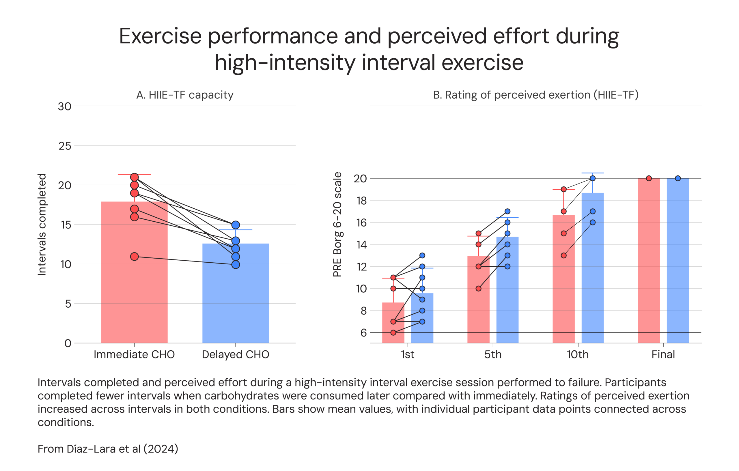 Exercise performance and perceived effort during high-intensity interval exercise