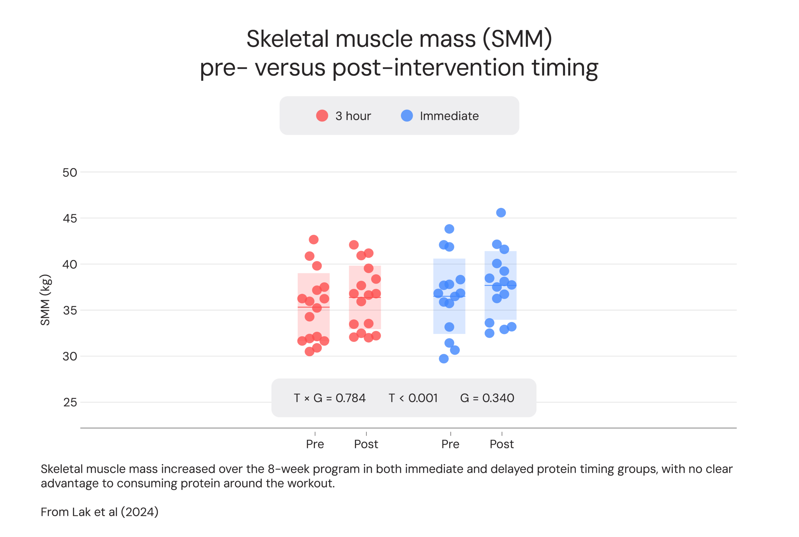 Skeletal muscle mass (SMM) pre- versus post-intervention timing