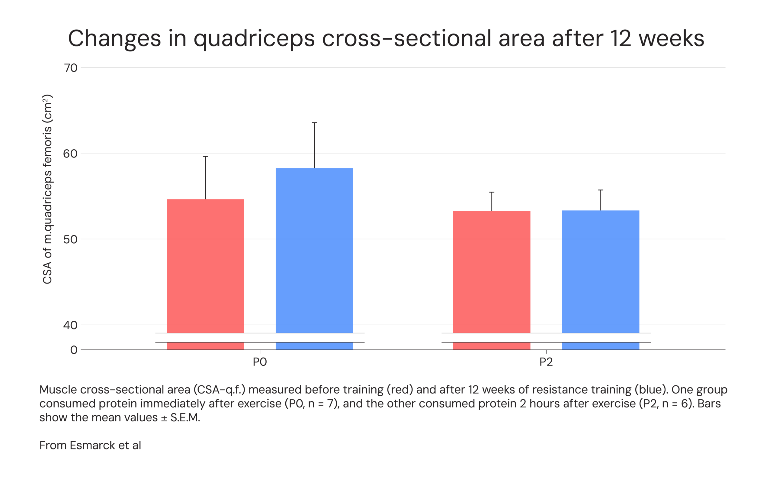 Changes in quadriceps cross-sectional area after 12 weeks